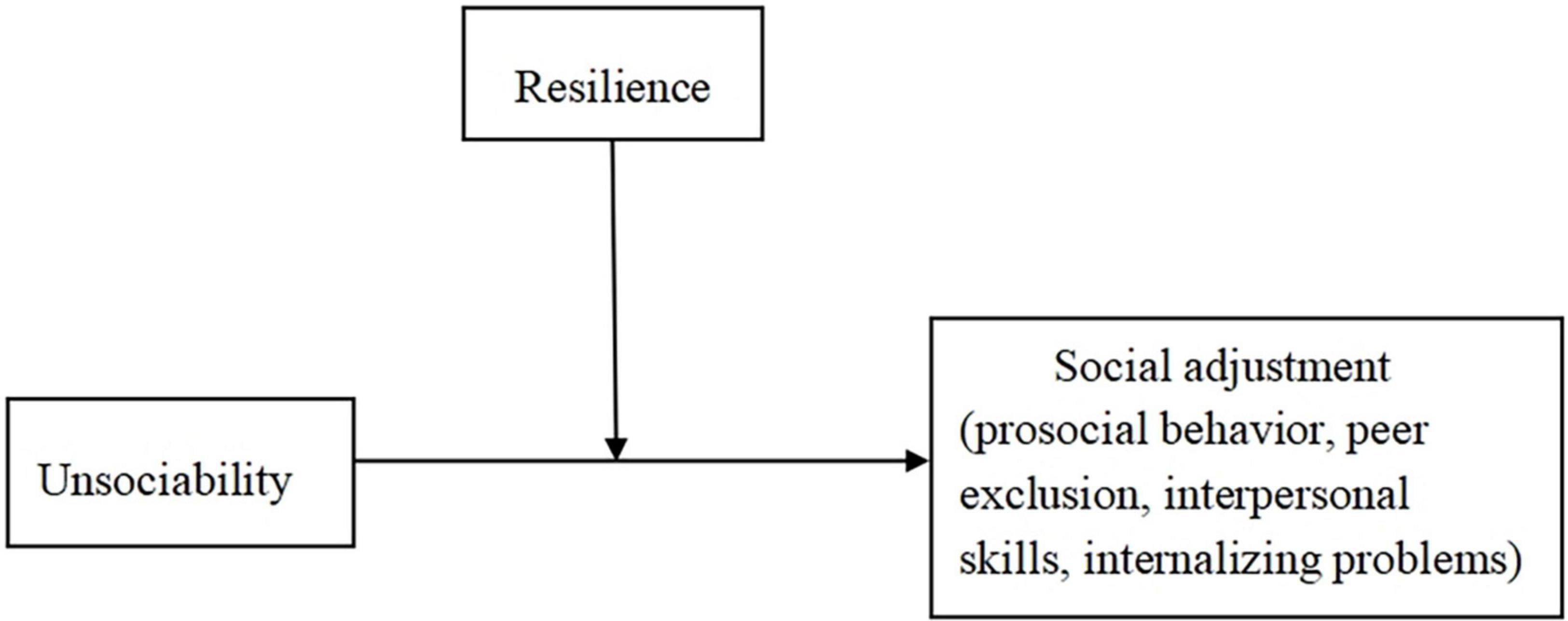 Unsociability and social adjustment of Chinese preschool migrant children: The moderating role of resilience